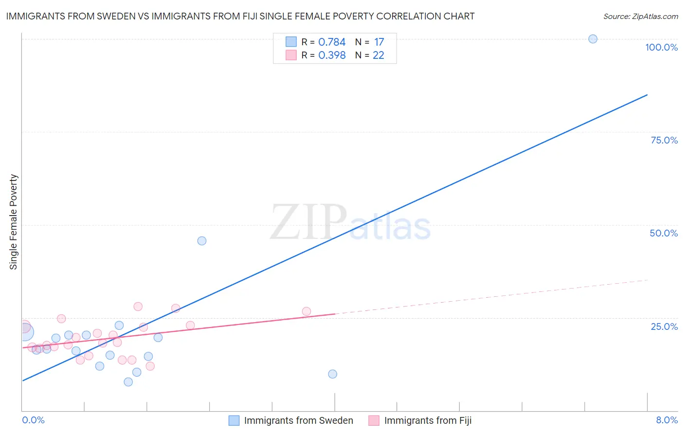 Immigrants from Sweden vs Immigrants from Fiji Single Female Poverty