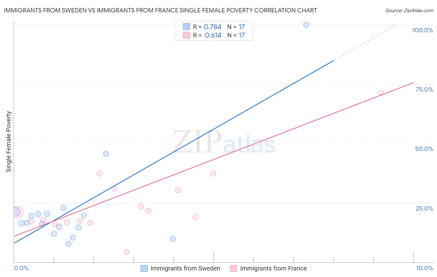 Immigrants from Sweden vs Immigrants from France Single Female Poverty