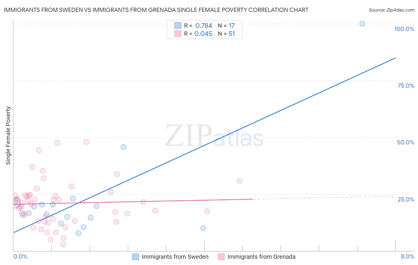 Immigrants from Sweden vs Immigrants from Grenada Single Female Poverty