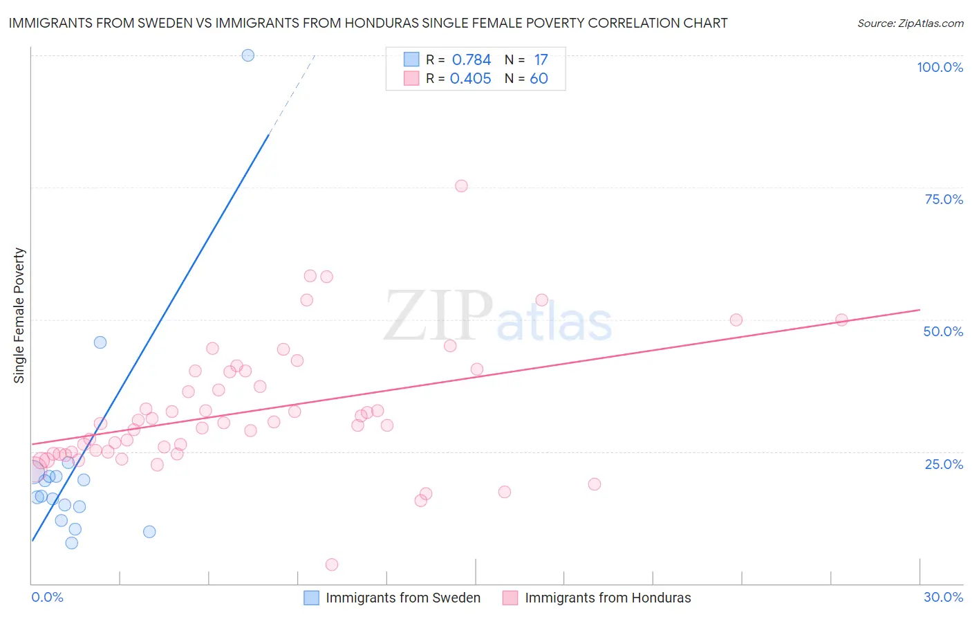 Immigrants from Sweden vs Immigrants from Honduras Single Female Poverty