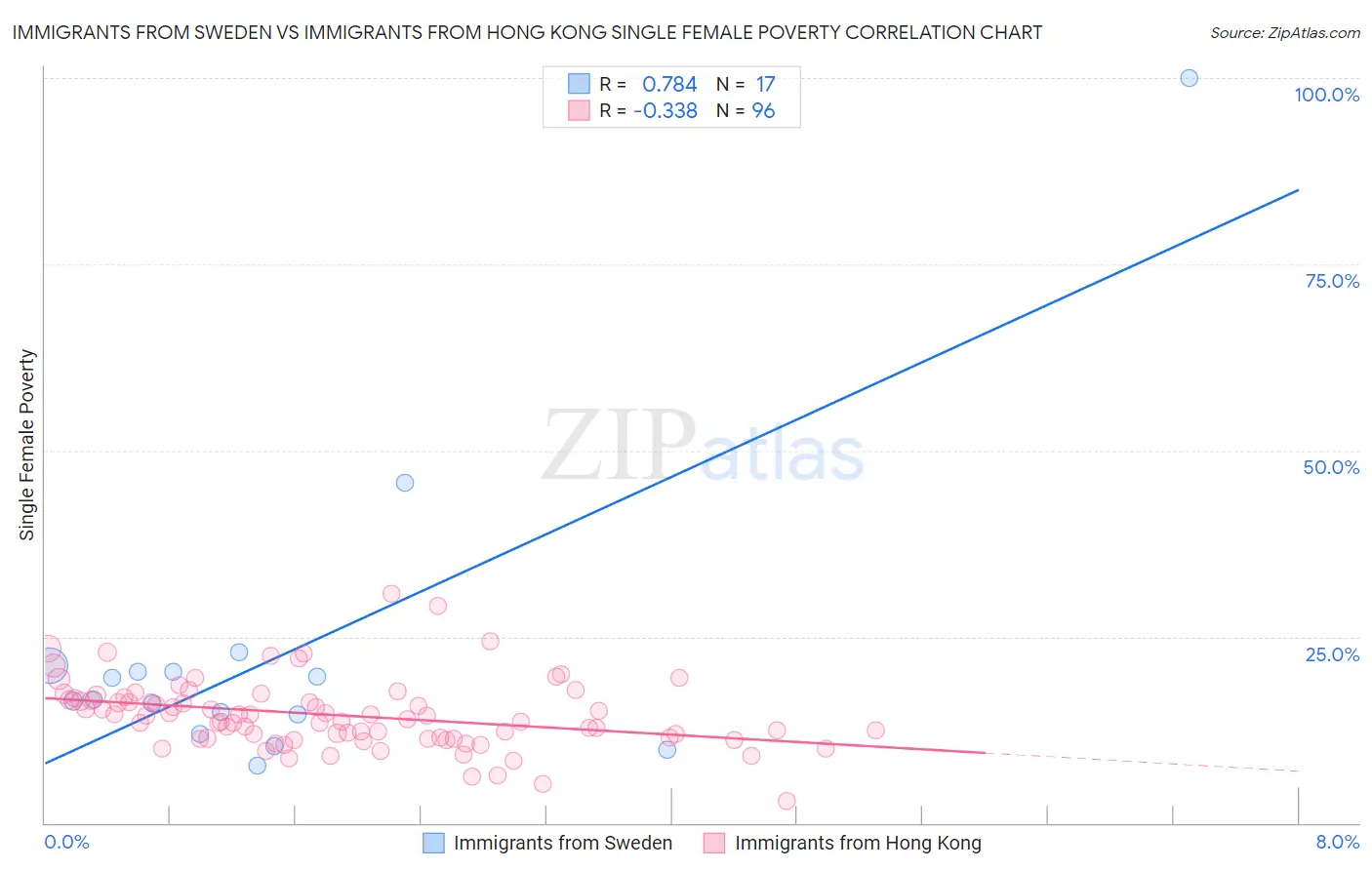 Immigrants from Sweden vs Immigrants from Hong Kong Single Female Poverty