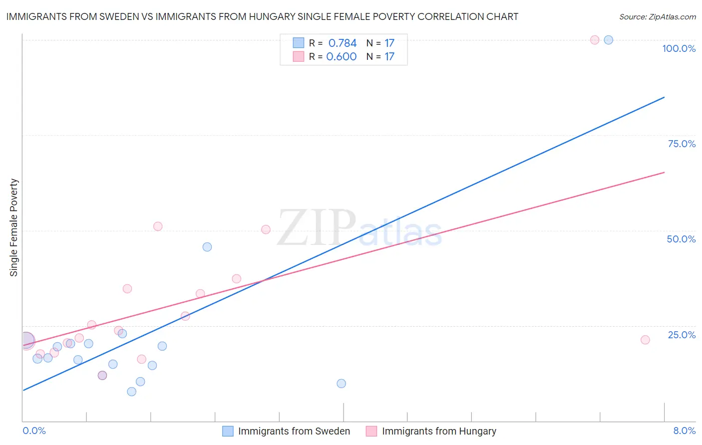 Immigrants from Sweden vs Immigrants from Hungary Single Female Poverty