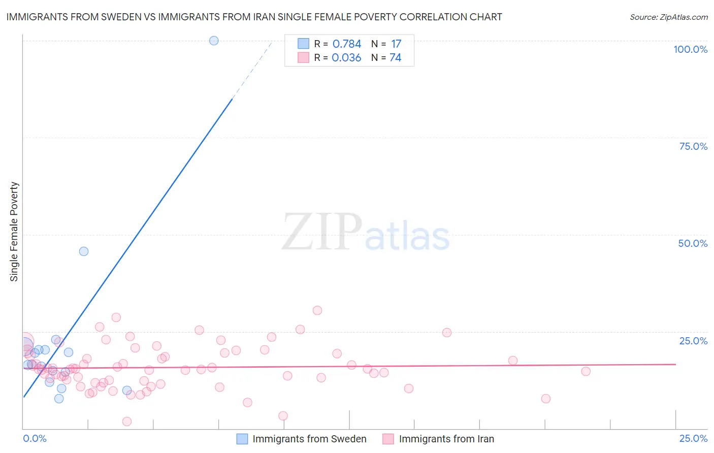 Immigrants from Sweden vs Immigrants from Iran Single Female Poverty