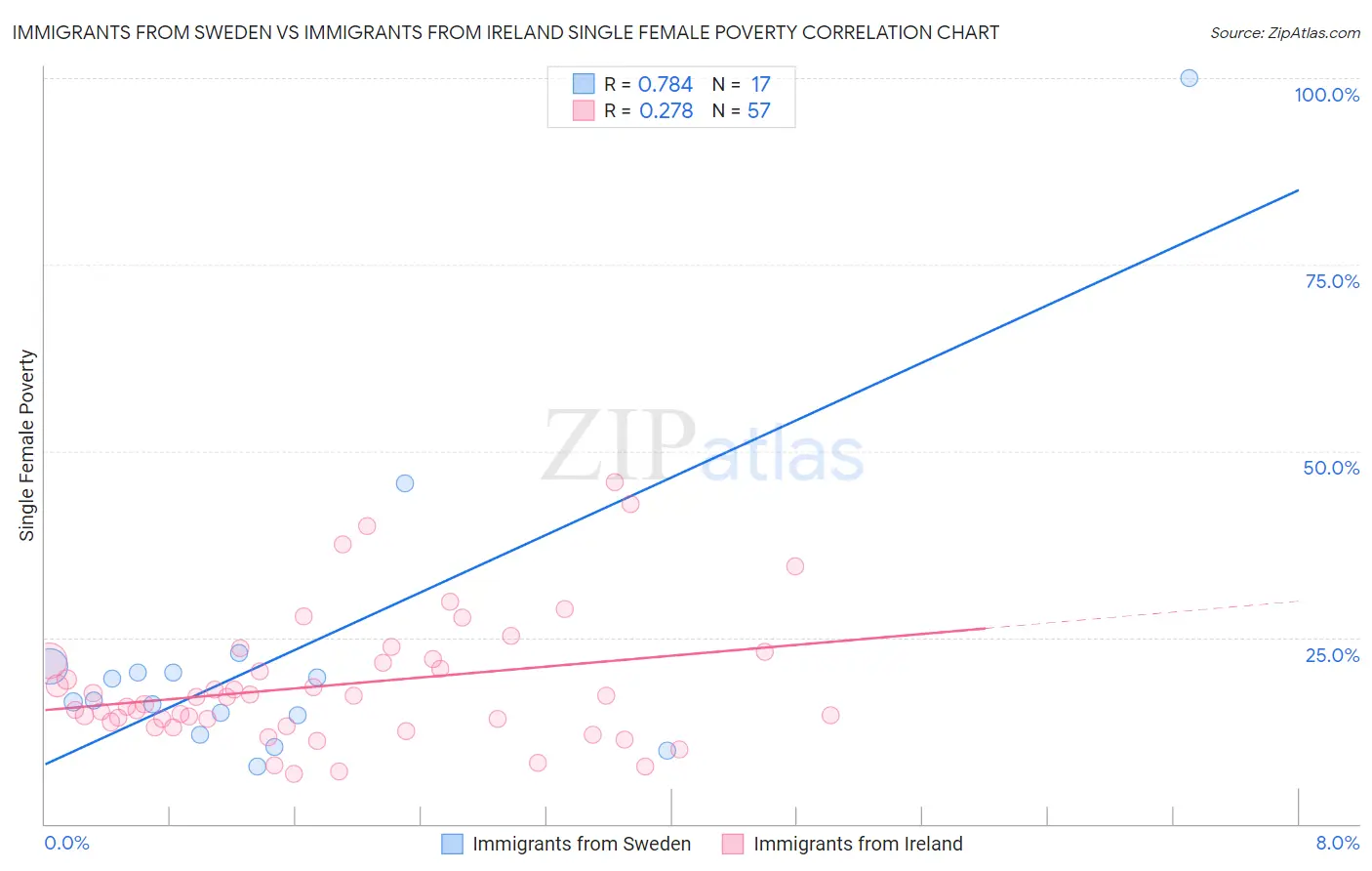 Immigrants from Sweden vs Immigrants from Ireland Single Female Poverty