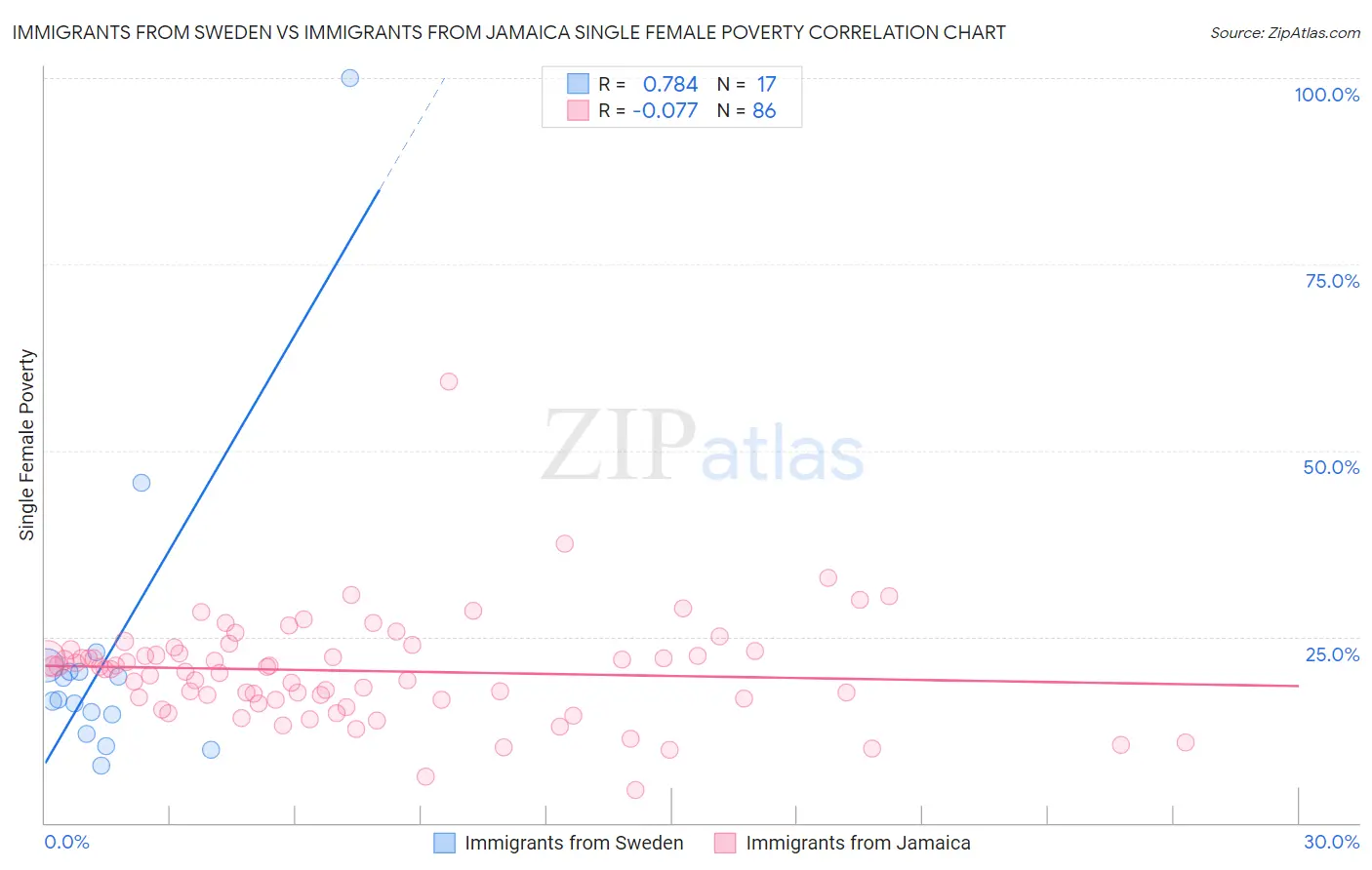 Immigrants from Sweden vs Immigrants from Jamaica Single Female Poverty