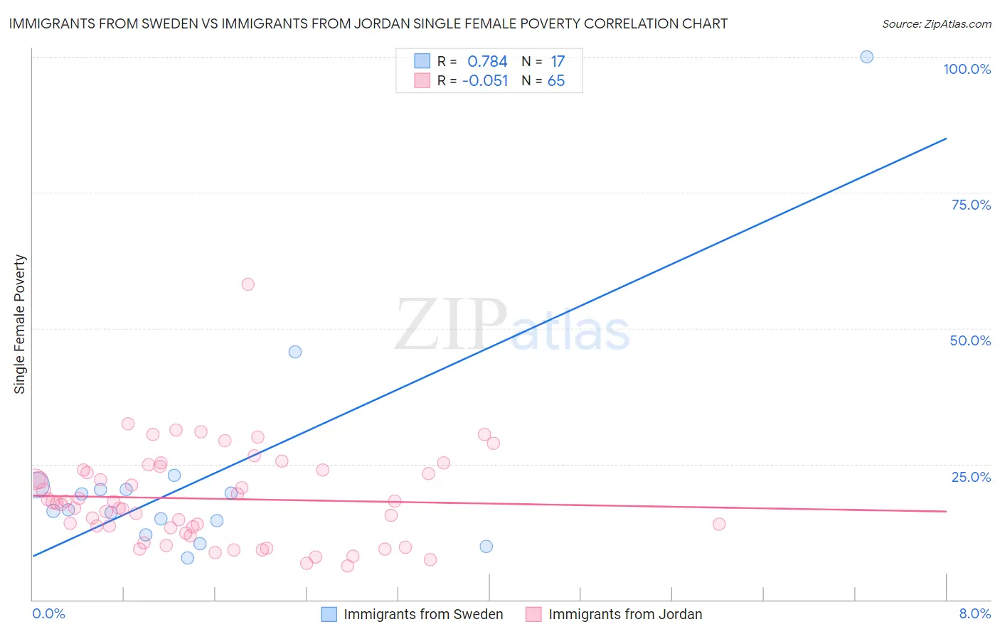 Immigrants from Sweden vs Immigrants from Jordan Single Female Poverty