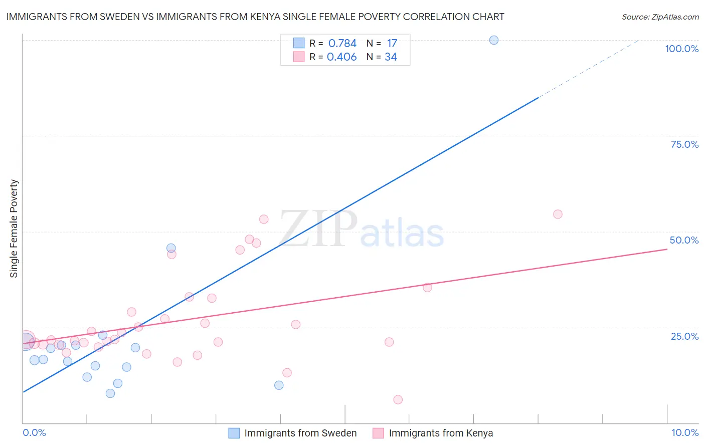 Immigrants from Sweden vs Immigrants from Kenya Single Female Poverty