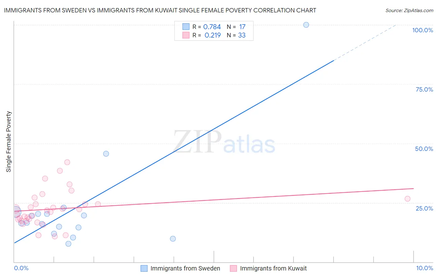 Immigrants from Sweden vs Immigrants from Kuwait Single Female Poverty