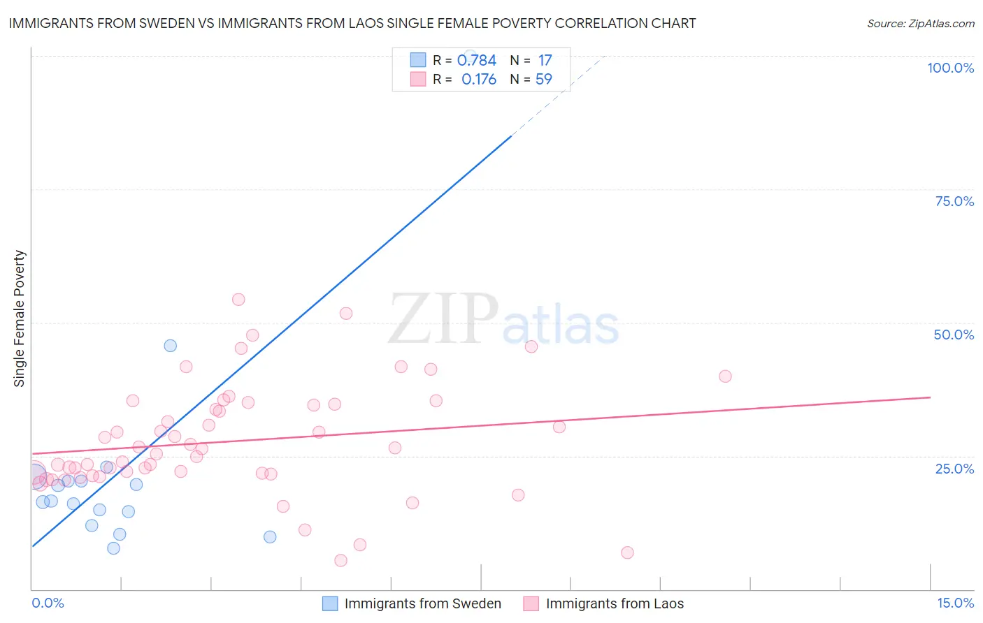 Immigrants from Sweden vs Immigrants from Laos Single Female Poverty