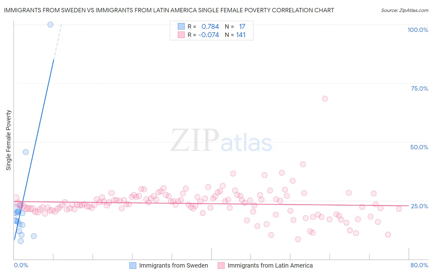 Immigrants from Sweden vs Immigrants from Latin America Single Female Poverty