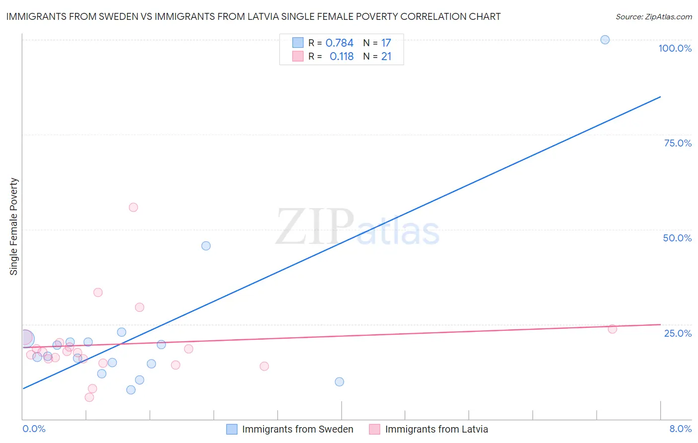 Immigrants from Sweden vs Immigrants from Latvia Single Female Poverty