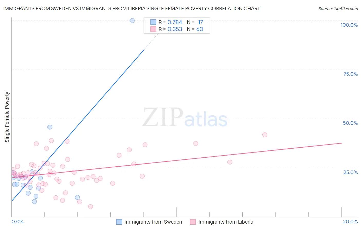 Immigrants from Sweden vs Immigrants from Liberia Single Female Poverty