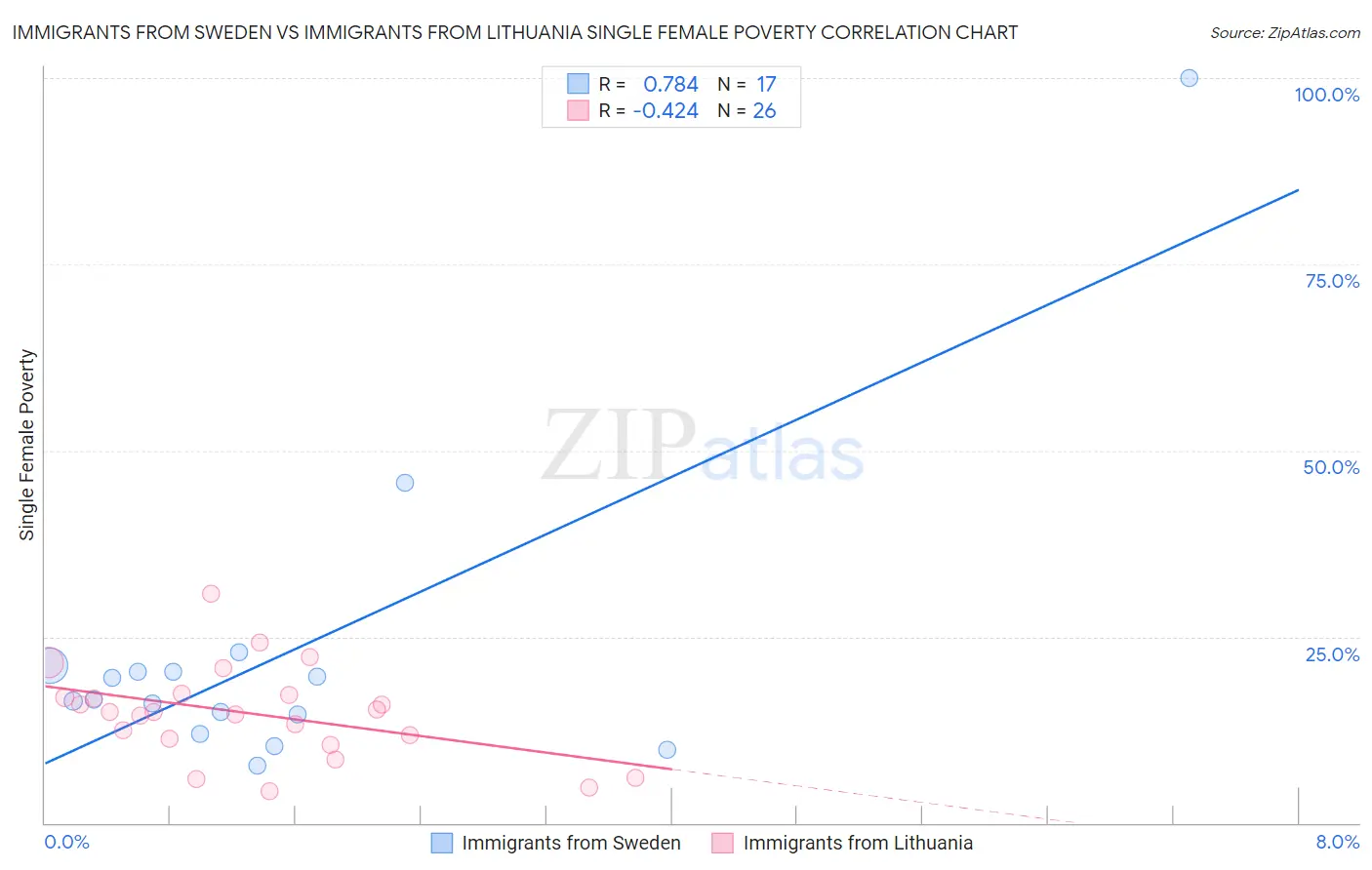 Immigrants from Sweden vs Immigrants from Lithuania Single Female Poverty