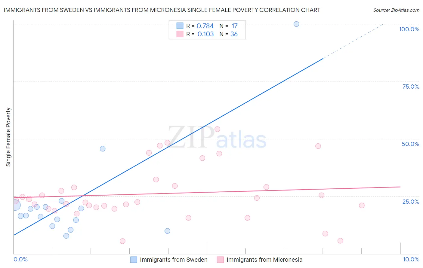 Immigrants from Sweden vs Immigrants from Micronesia Single Female Poverty