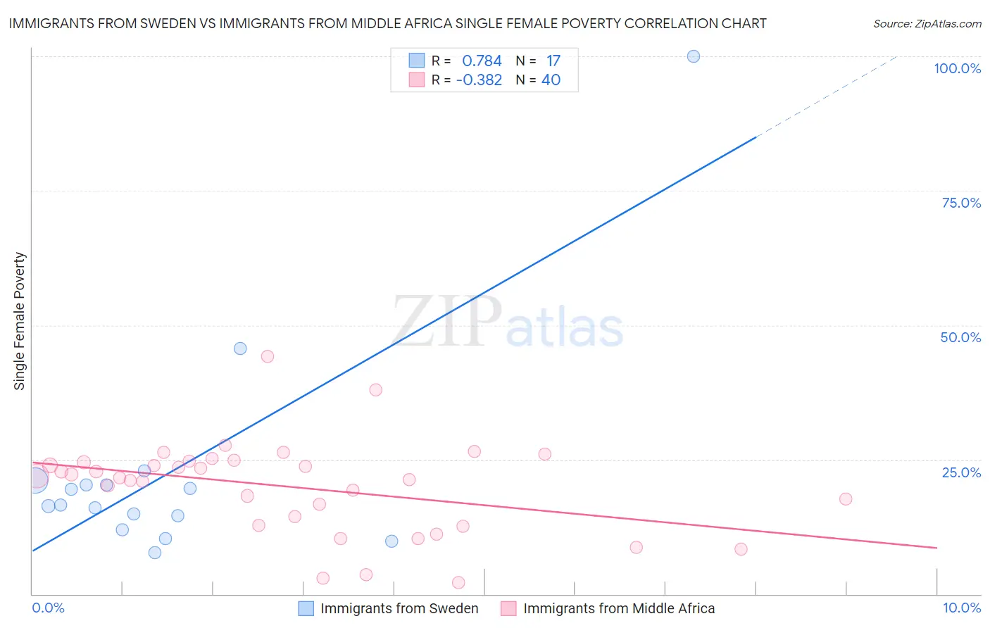 Immigrants from Sweden vs Immigrants from Middle Africa Single Female Poverty