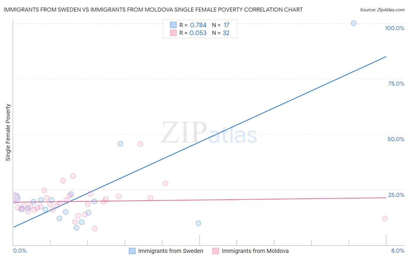 Immigrants from Sweden vs Immigrants from Moldova Single Female Poverty