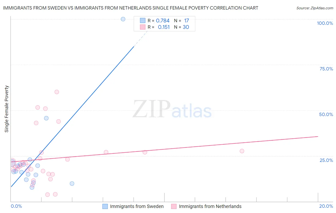 Immigrants from Sweden vs Immigrants from Netherlands Single Female Poverty