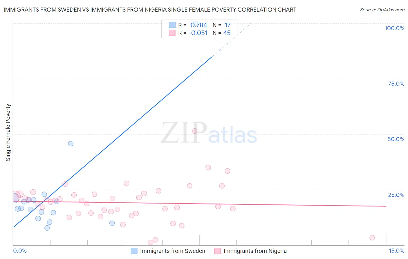 Immigrants from Sweden vs Immigrants from Nigeria Single Female Poverty