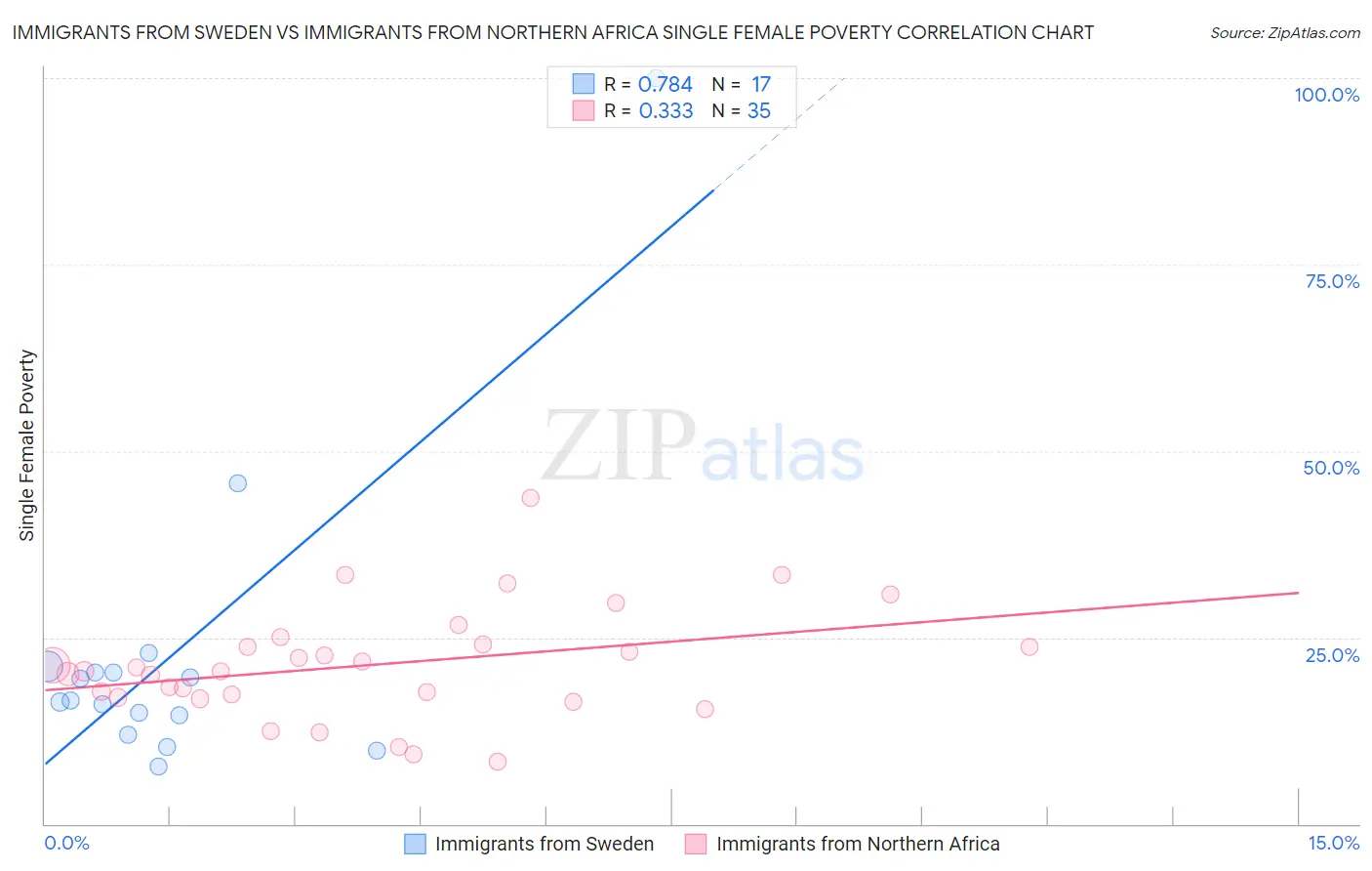 Immigrants from Sweden vs Immigrants from Northern Africa Single Female Poverty