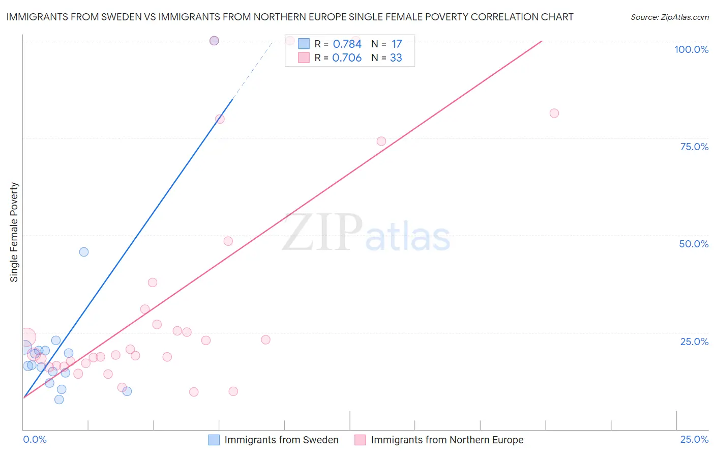 Immigrants from Sweden vs Immigrants from Northern Europe Single Female Poverty