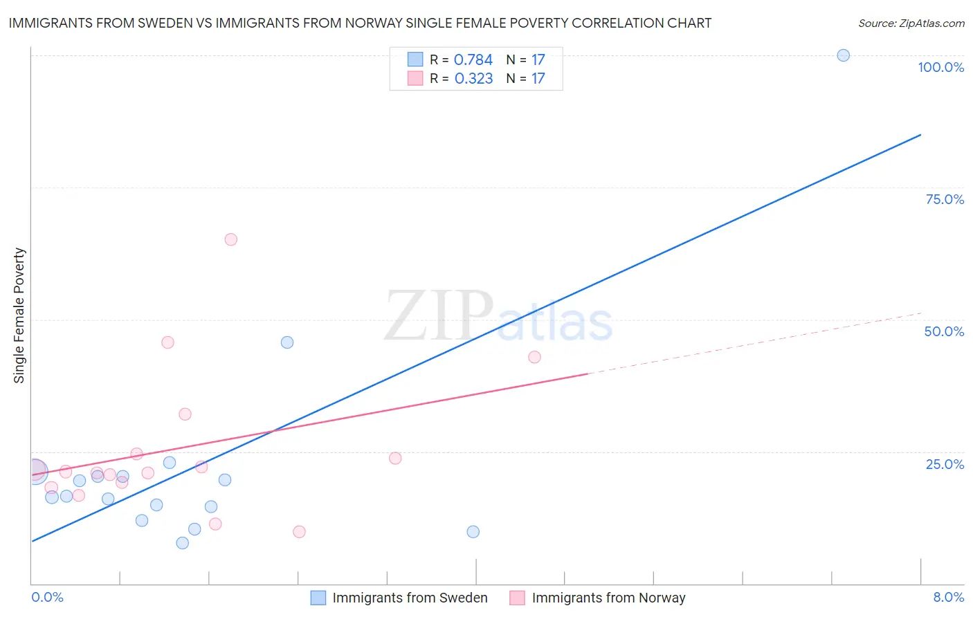 Immigrants from Sweden vs Immigrants from Norway Single Female Poverty