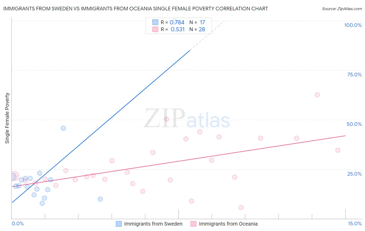 Immigrants from Sweden vs Immigrants from Oceania Single Female Poverty