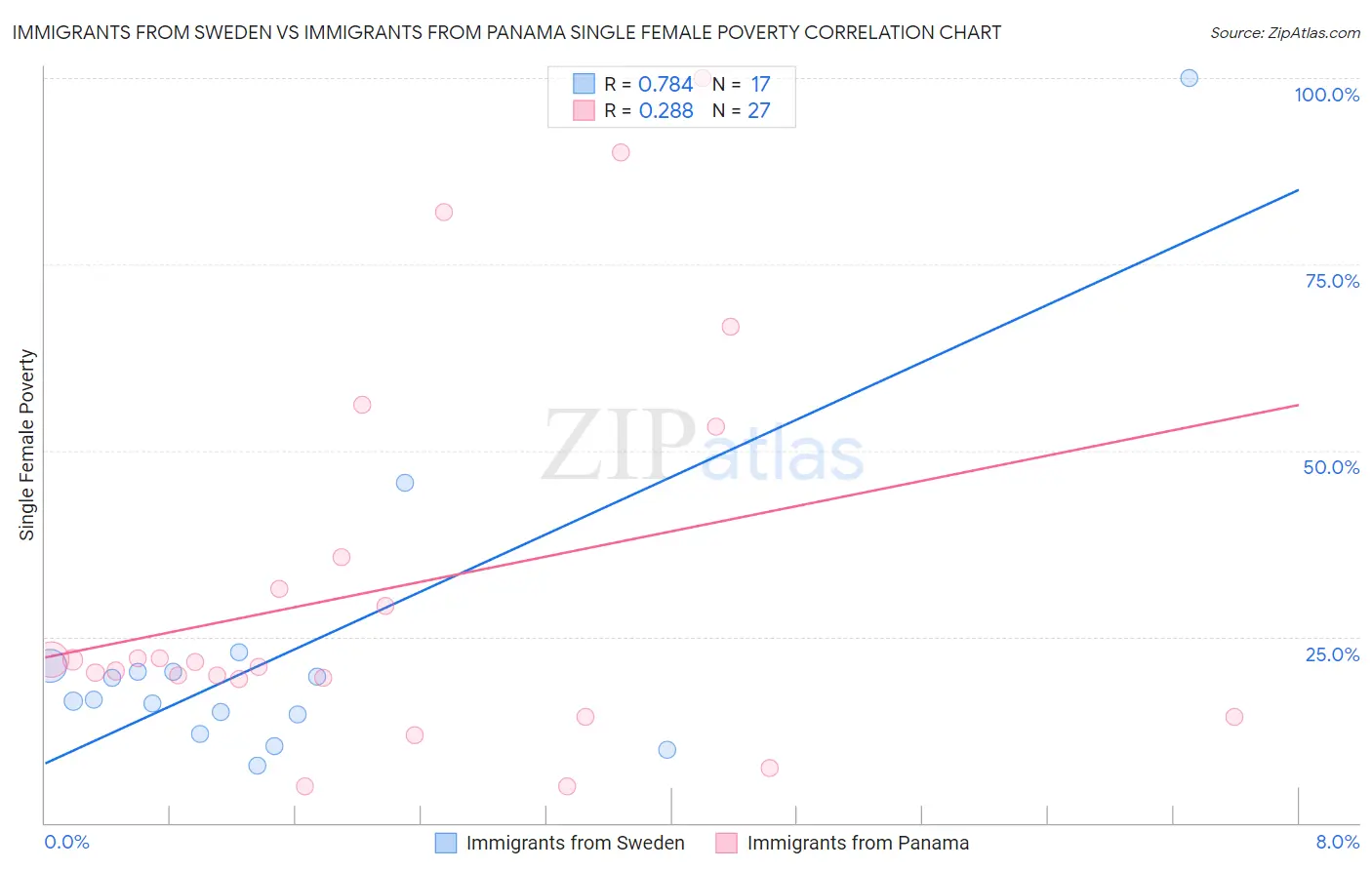 Immigrants from Sweden vs Immigrants from Panama Single Female Poverty