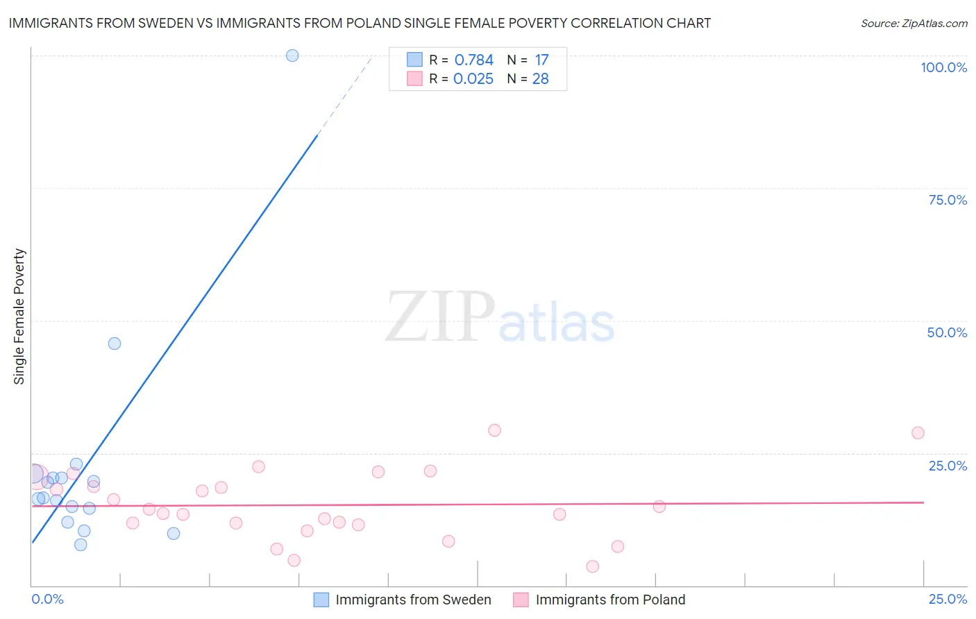 Immigrants from Sweden vs Immigrants from Poland Single Female Poverty