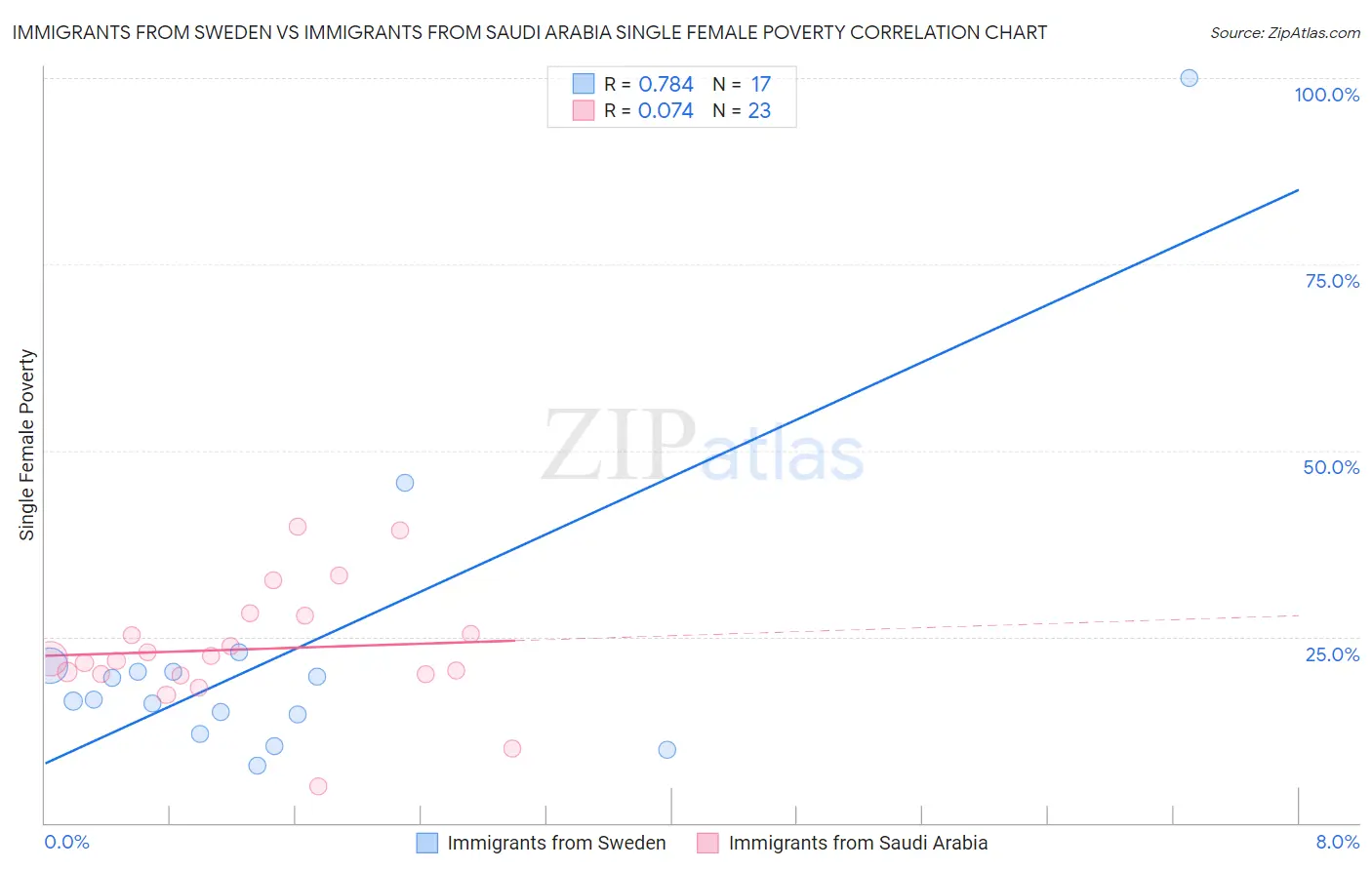 Immigrants from Sweden vs Immigrants from Saudi Arabia Single Female Poverty