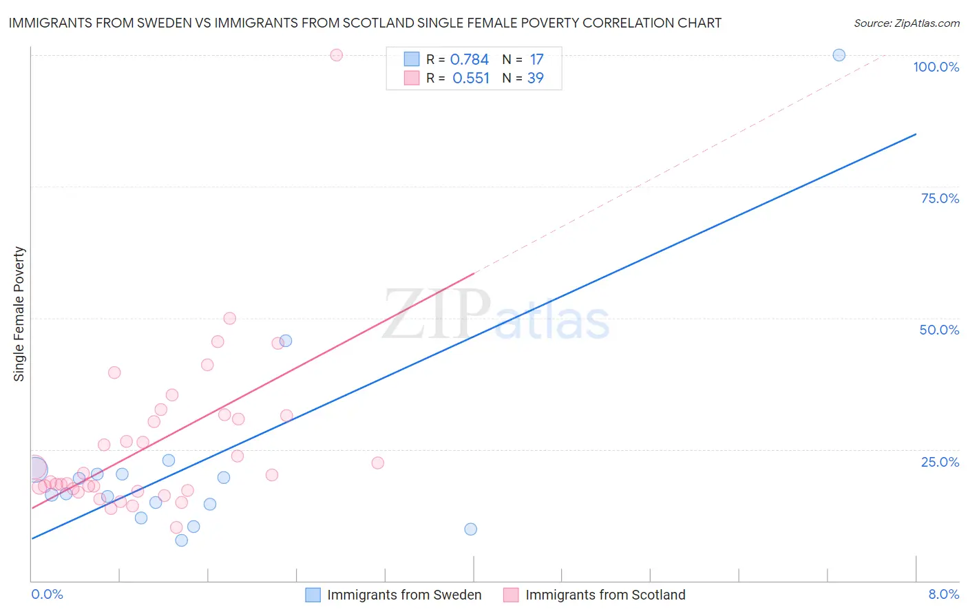 Immigrants from Sweden vs Immigrants from Scotland Single Female Poverty