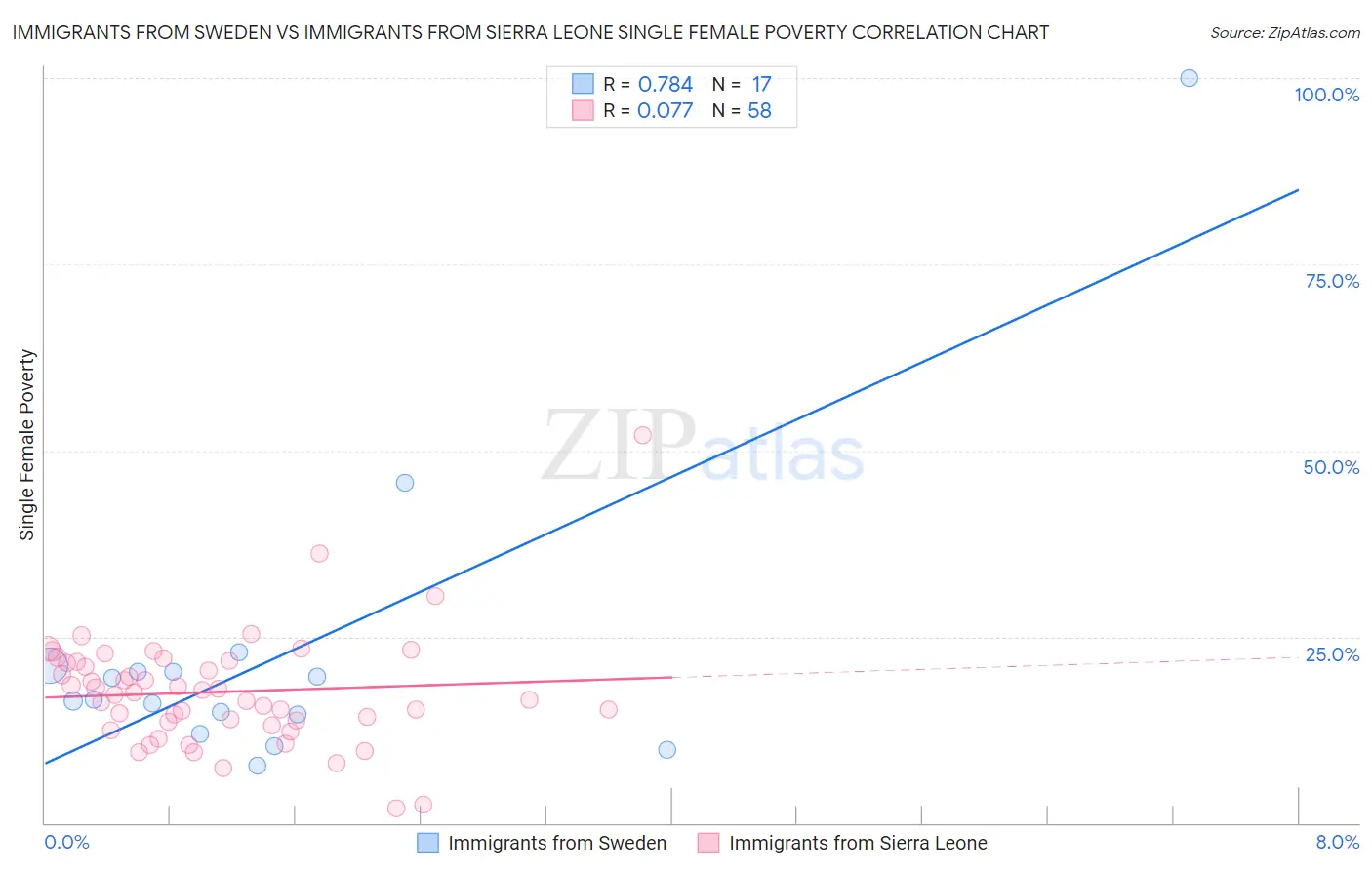 Immigrants from Sweden vs Immigrants from Sierra Leone Single Female Poverty