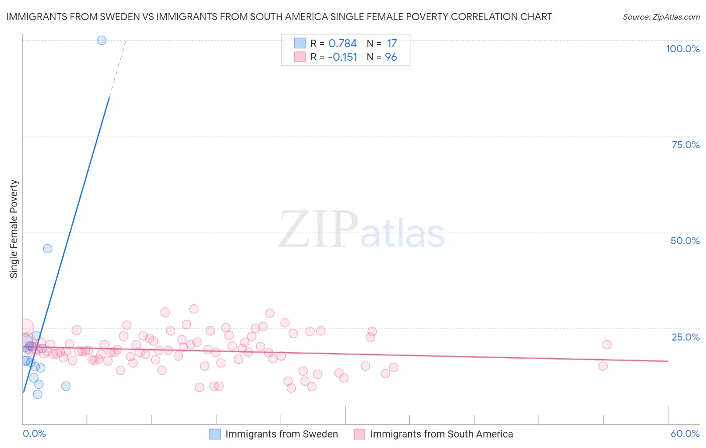 Immigrants from Sweden vs Immigrants from South America Single Female Poverty