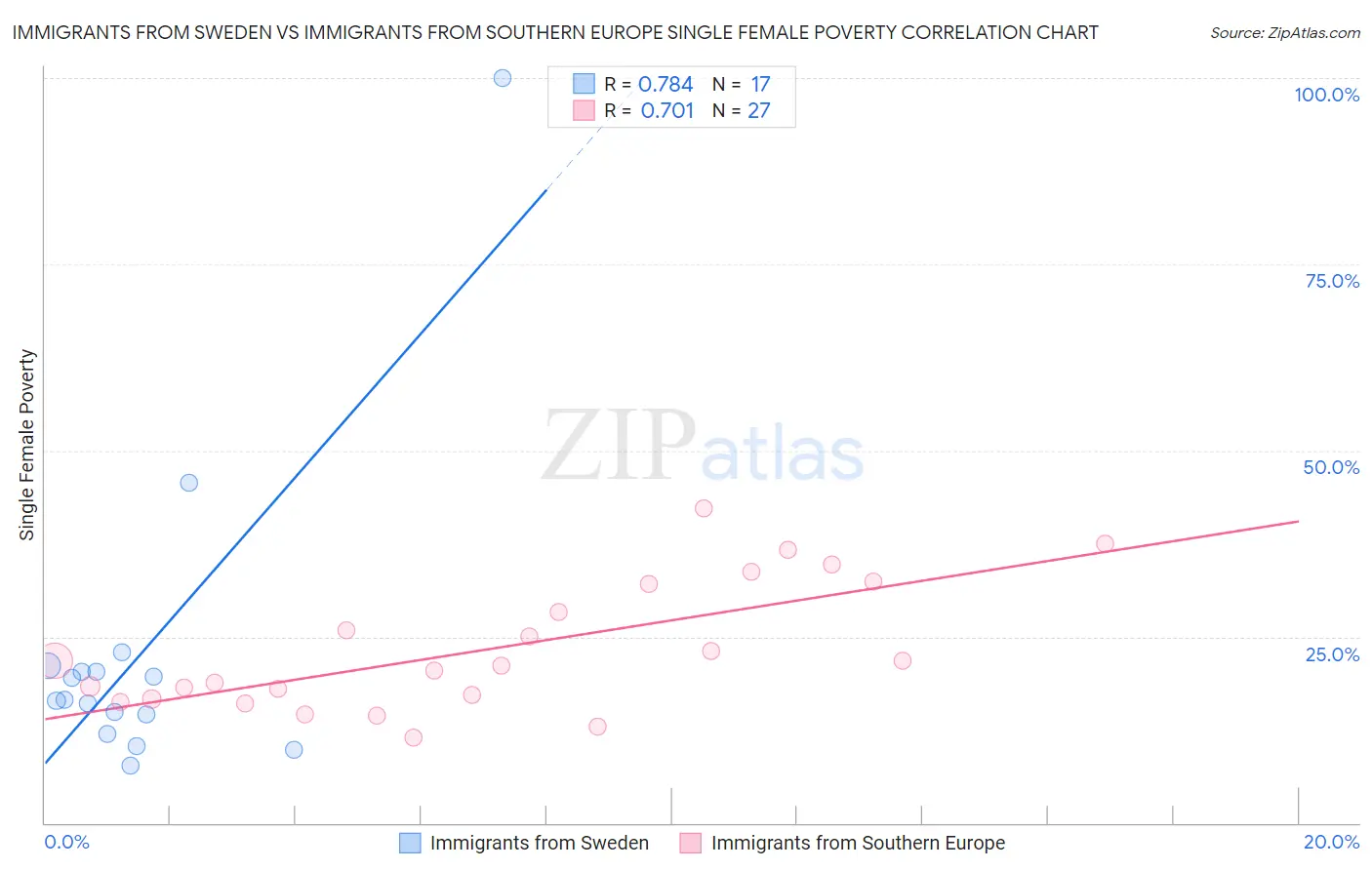 Immigrants from Sweden vs Immigrants from Southern Europe Single Female Poverty