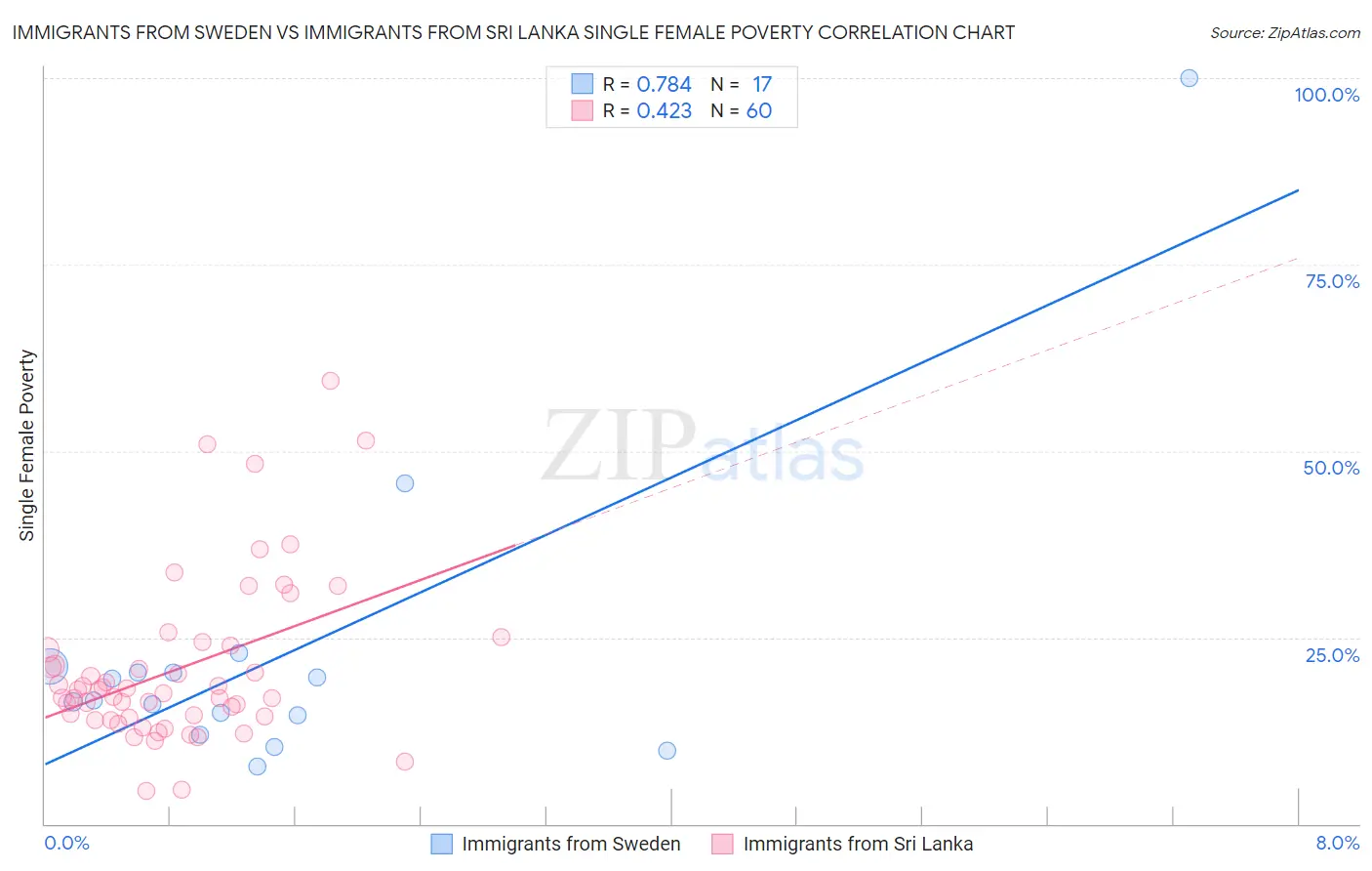 Immigrants from Sweden vs Immigrants from Sri Lanka Single Female Poverty