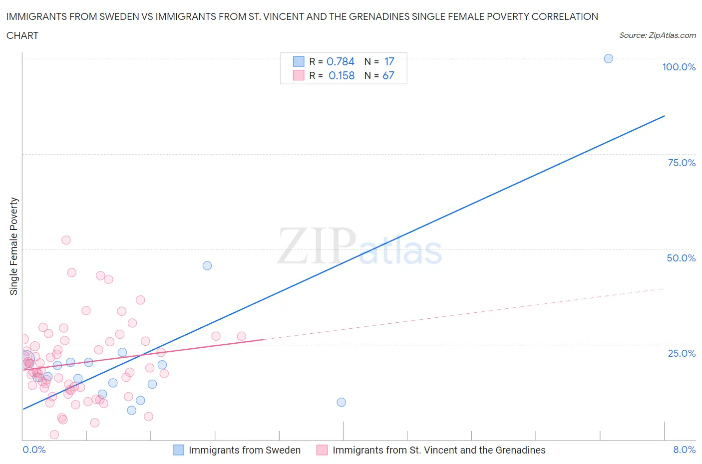 Immigrants from Sweden vs Immigrants from St. Vincent and the Grenadines Single Female Poverty