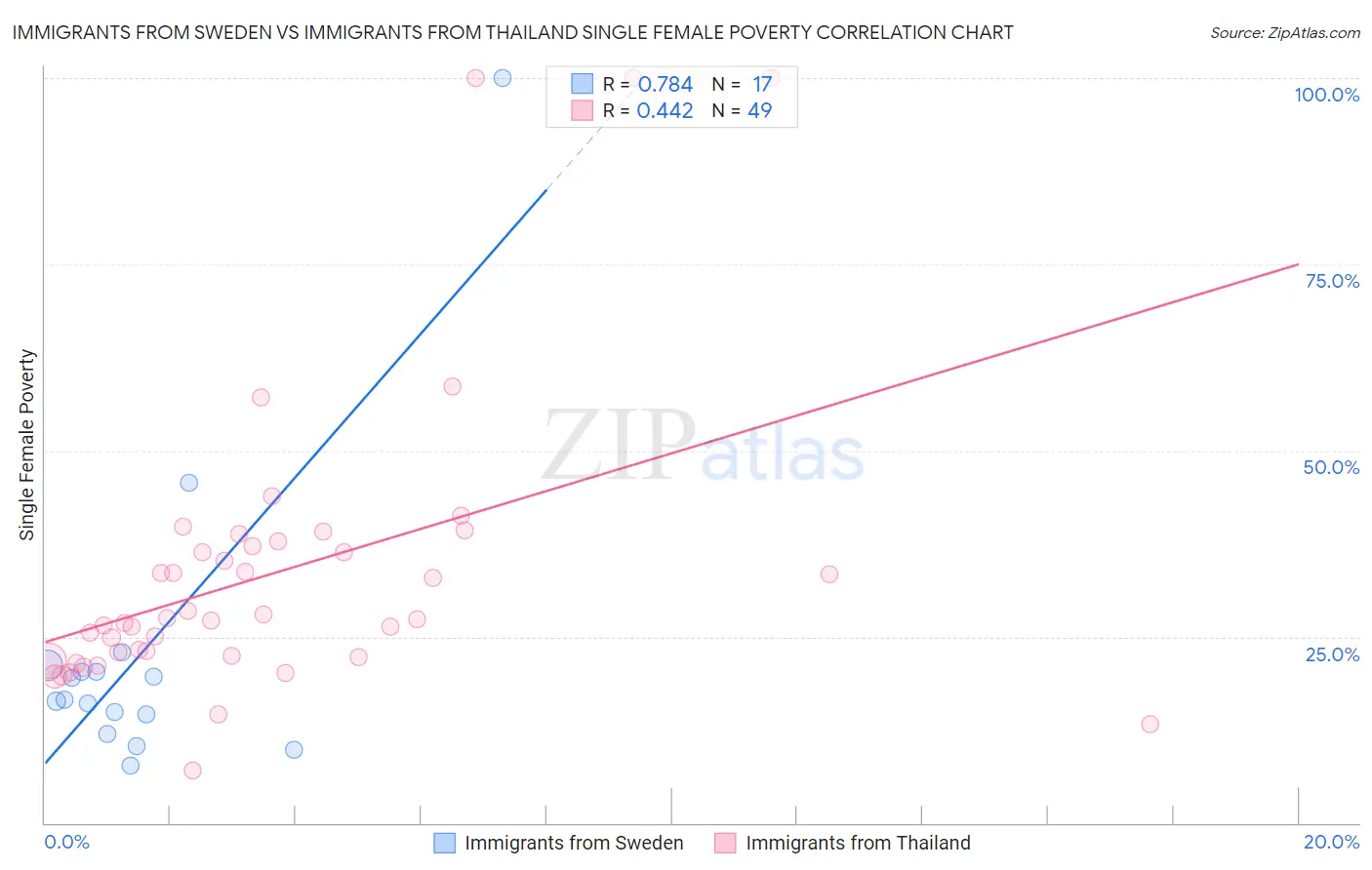 Immigrants from Sweden vs Immigrants from Thailand Single Female Poverty