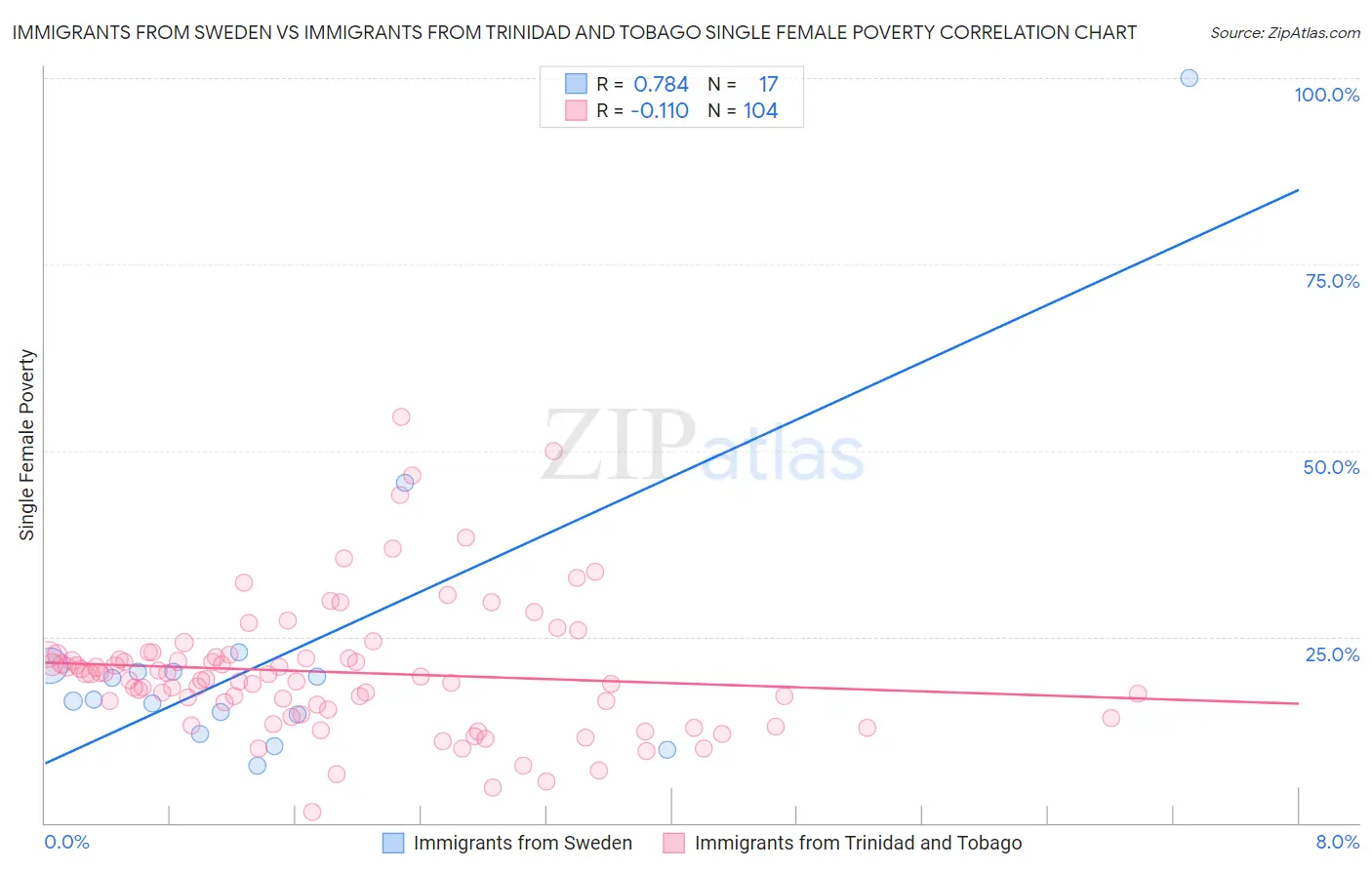 Immigrants from Sweden vs Immigrants from Trinidad and Tobago Single Female Poverty