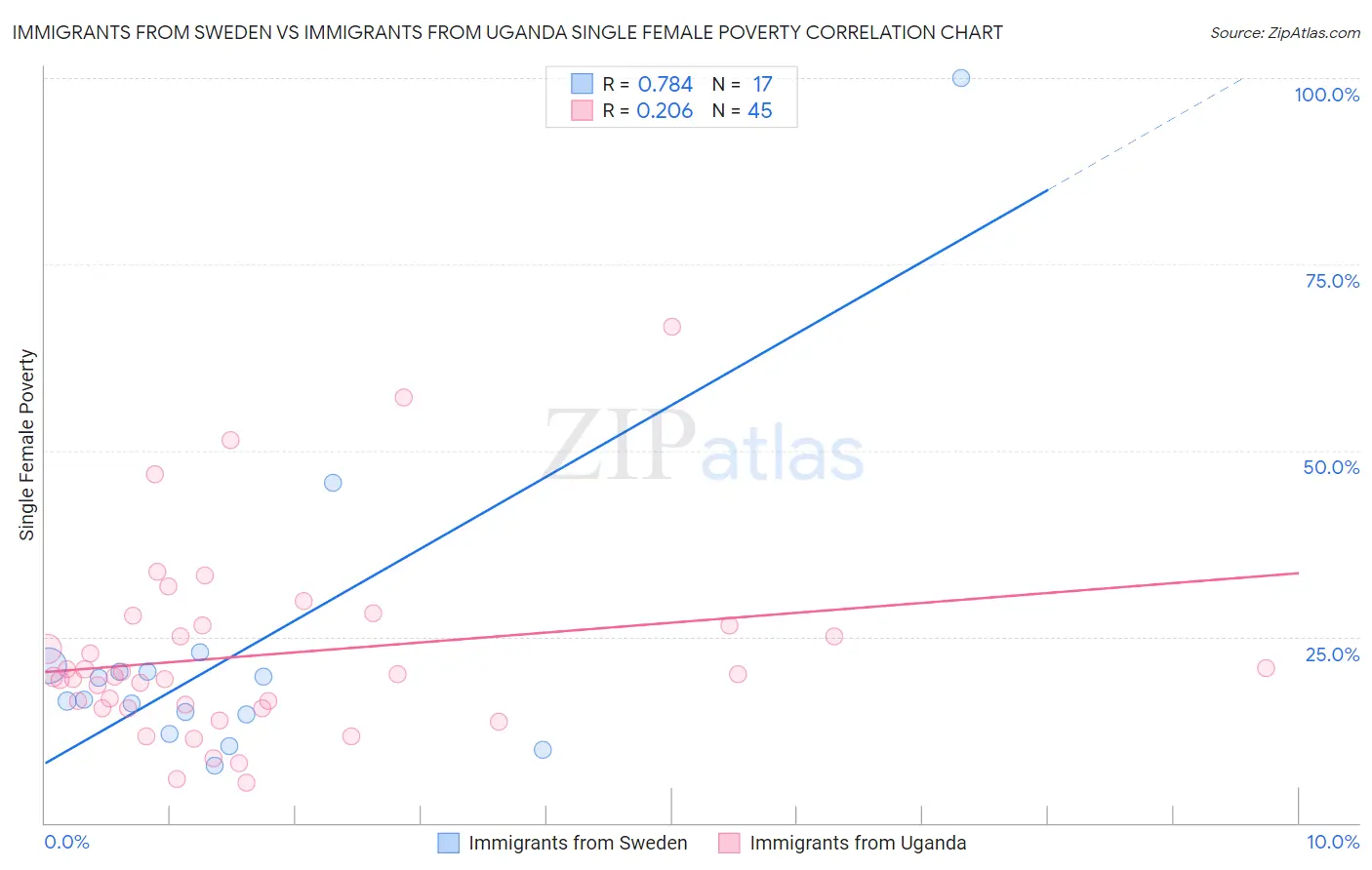 Immigrants from Sweden vs Immigrants from Uganda Single Female Poverty