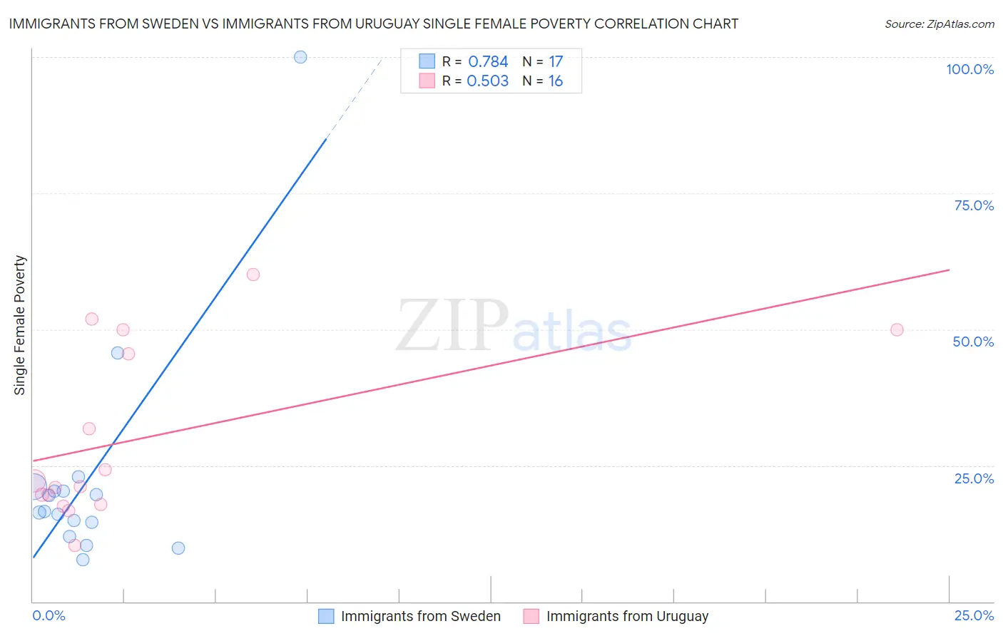 Immigrants from Sweden vs Immigrants from Uruguay Single Female Poverty