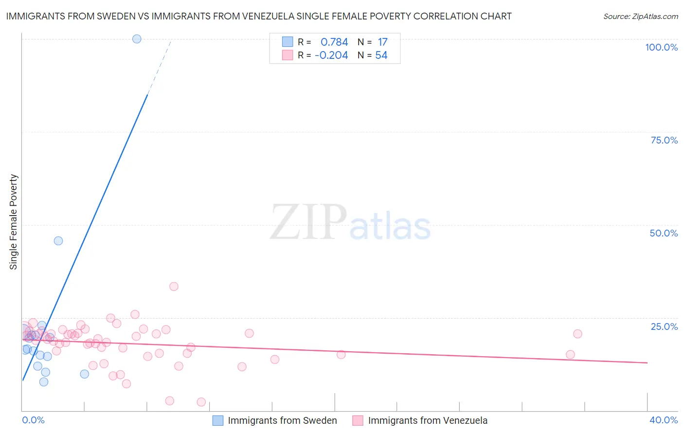 Immigrants from Sweden vs Immigrants from Venezuela Single Female Poverty