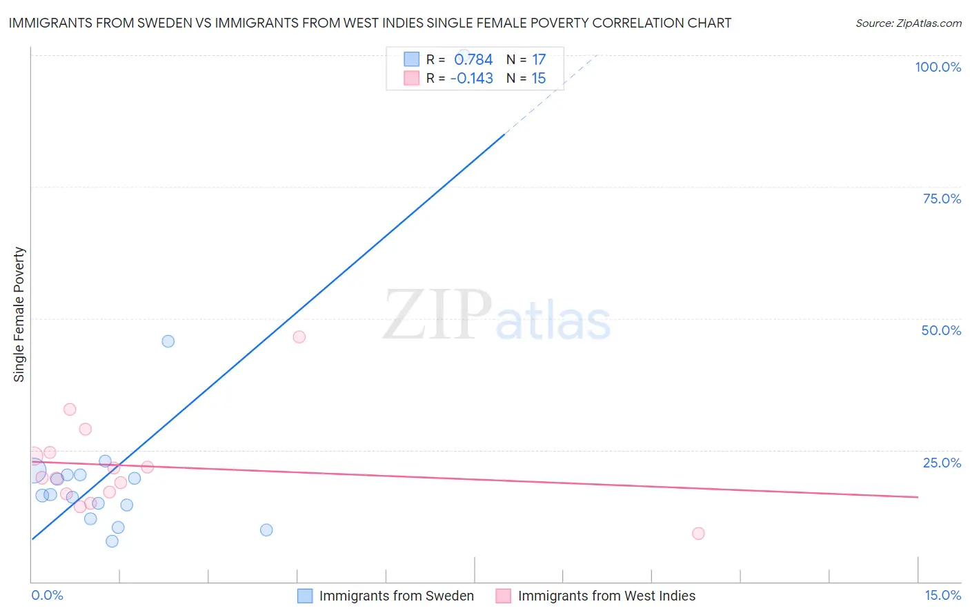 Immigrants from Sweden vs Immigrants from West Indies Single Female Poverty