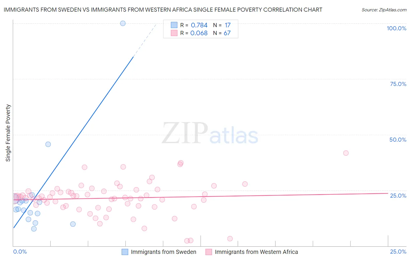 Immigrants from Sweden vs Immigrants from Western Africa Single Female Poverty