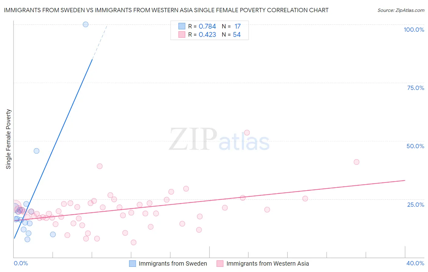 Immigrants from Sweden vs Immigrants from Western Asia Single Female Poverty