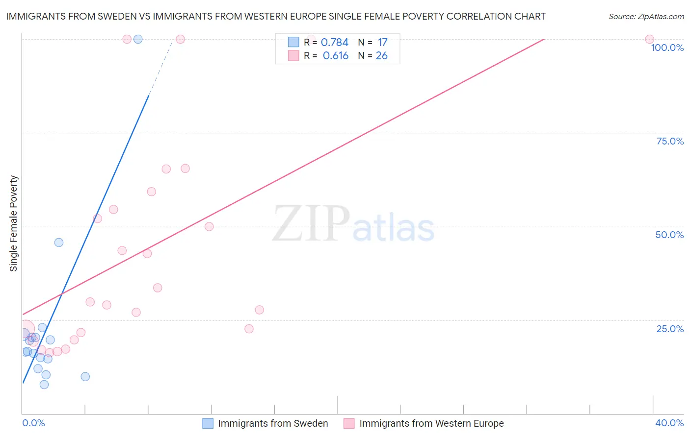 Immigrants from Sweden vs Immigrants from Western Europe Single Female Poverty
