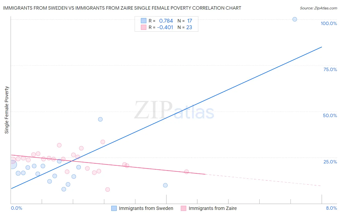 Immigrants from Sweden vs Immigrants from Zaire Single Female Poverty