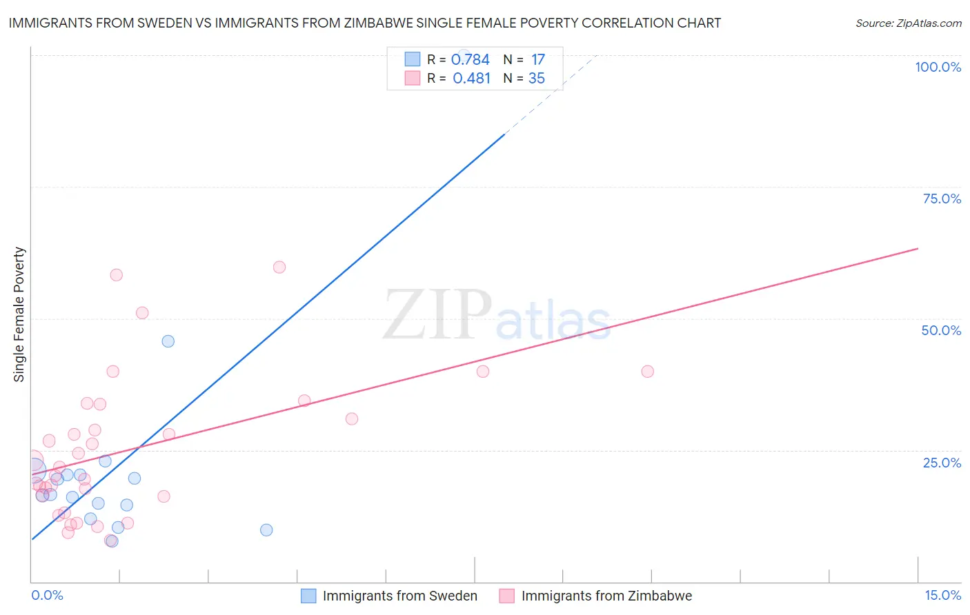 Immigrants from Sweden vs Immigrants from Zimbabwe Single Female Poverty