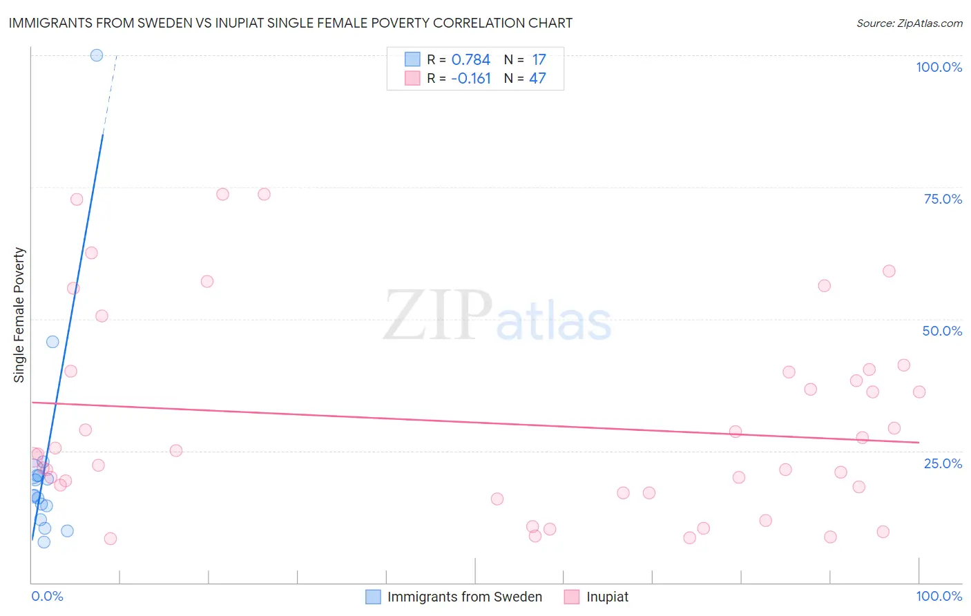 Immigrants from Sweden vs Inupiat Single Female Poverty