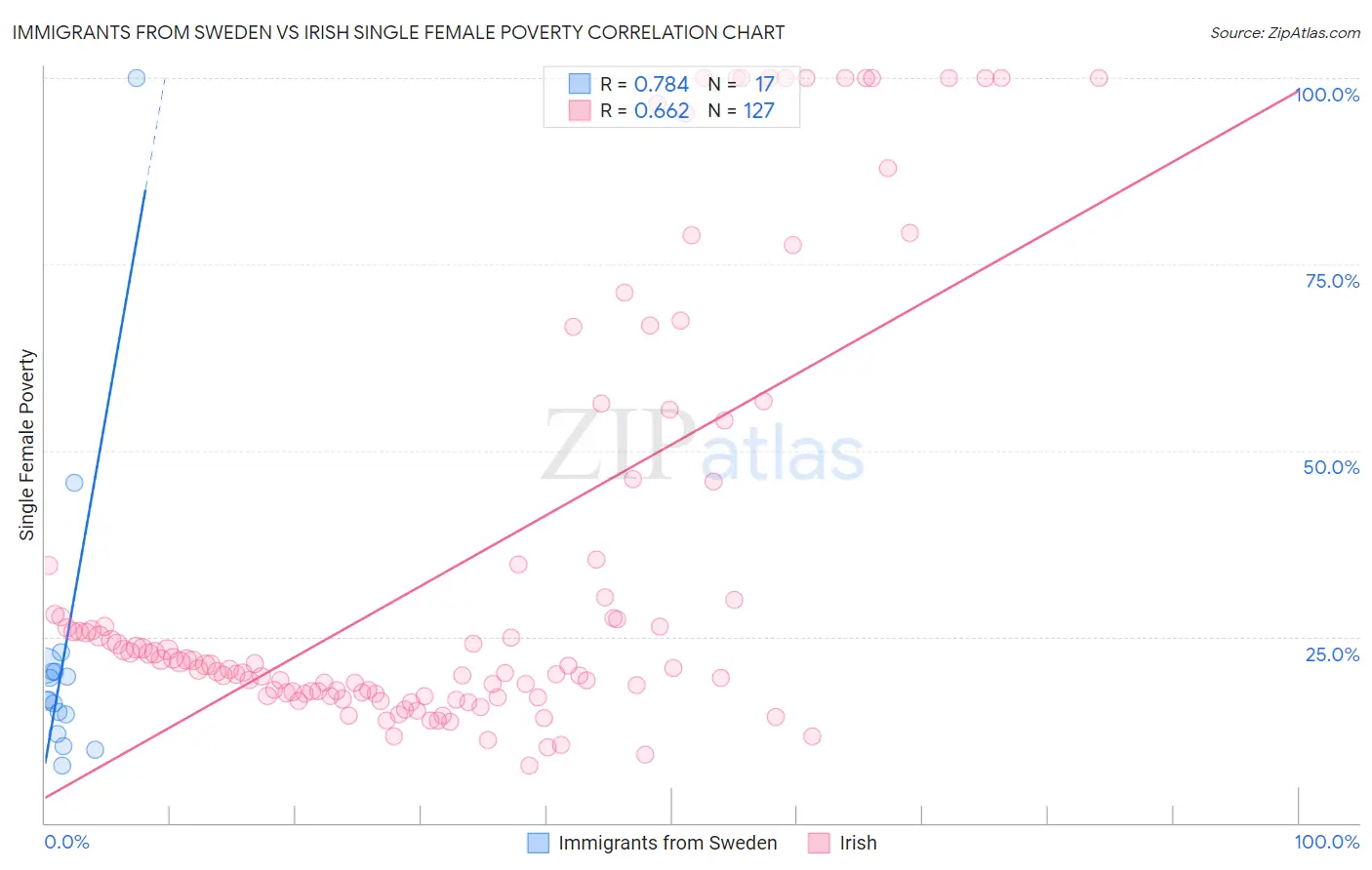 Immigrants from Sweden vs Irish Single Female Poverty