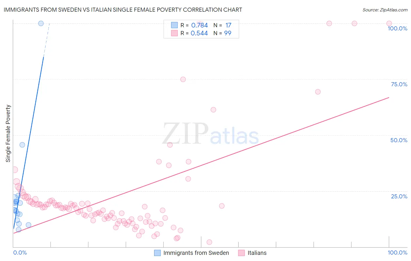 Immigrants from Sweden vs Italian Single Female Poverty