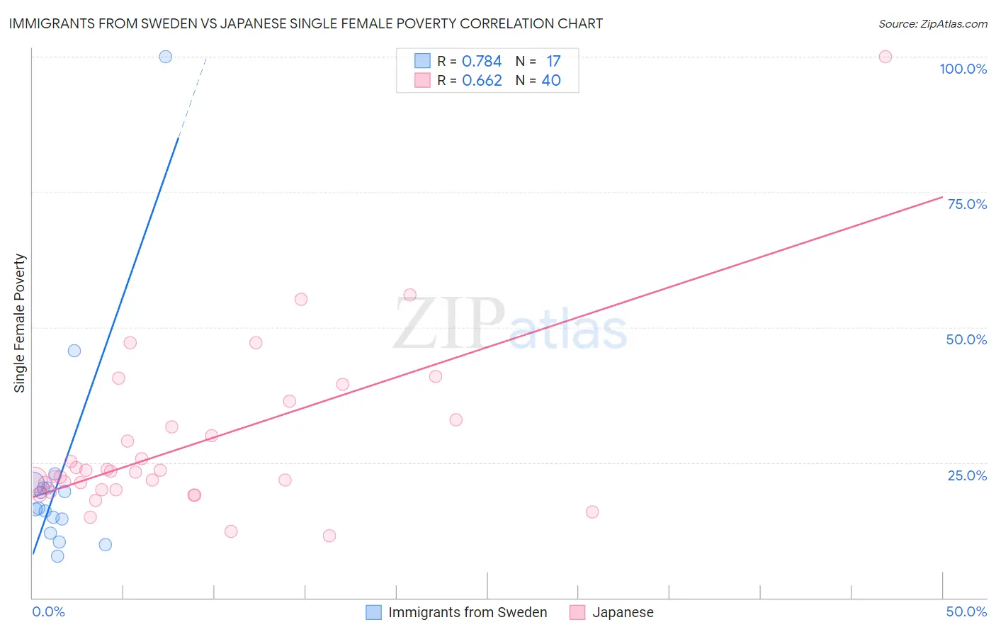 Immigrants from Sweden vs Japanese Single Female Poverty